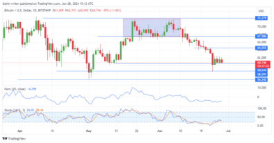 BTCUSD Faces Consolidation as Sellers Encounter Roadblock Near ,640 Level