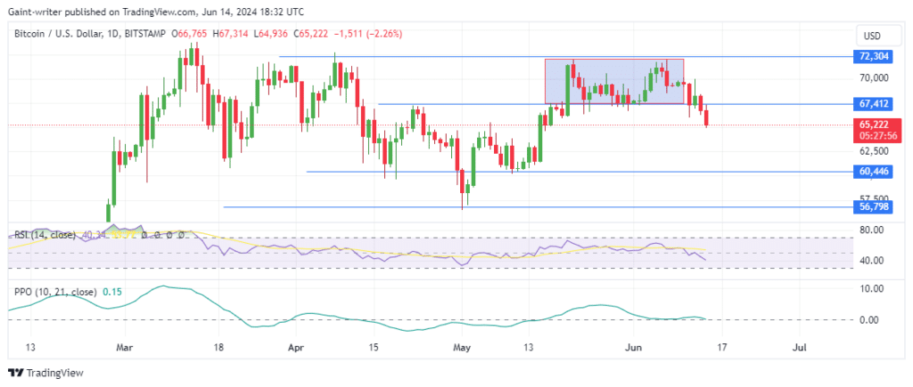 Bitcoin (BTCUSD) Bears Dominate After Breaking the ,400 Key Level