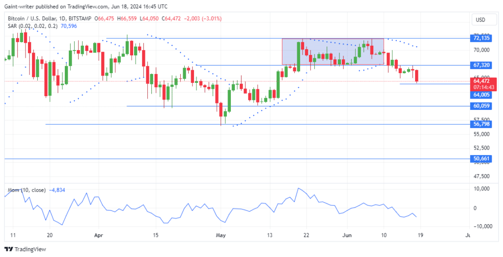 Bitcoin (BTCUSD) Sellers Gain Momentum as Price Tests ,000 Support