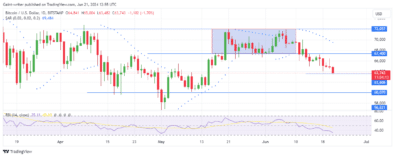 BTCUSD Bearish Strength Lingers