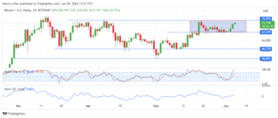 Bitcoin (BTCUSD) Bulls Aim to Break Through The ,090 Key Level