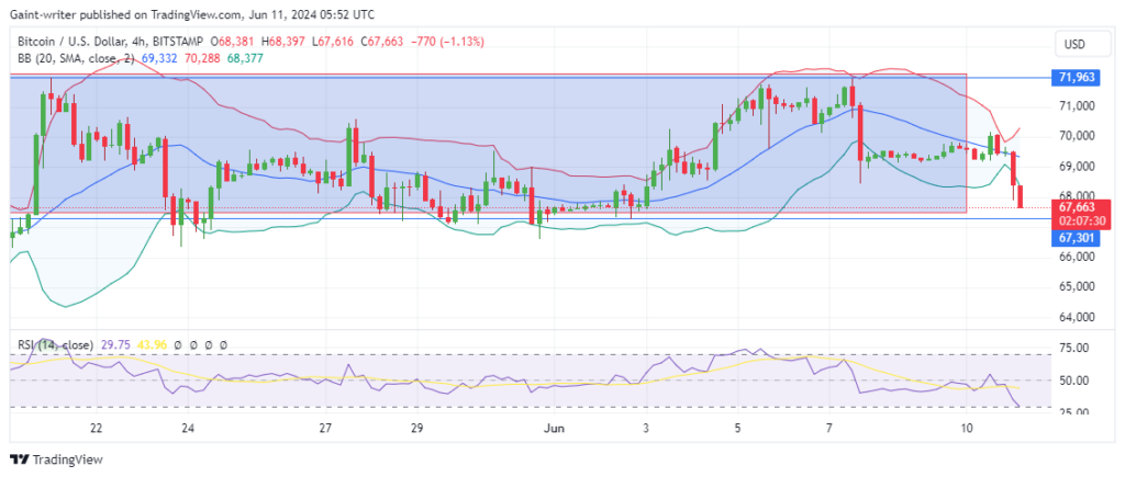 Bitcoin (BTCUSD) Sellers Gain Momentum By Targeting the $67,300 Significant Level