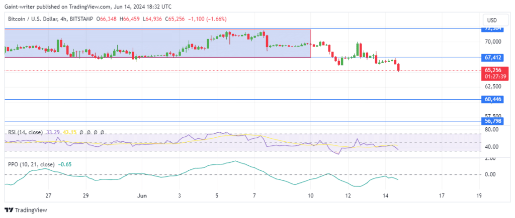 Quant Price Forecast: QNTUSD Confronts the .120 Support Level as Sellers Regain Momentum
Quant Price Forecast: June 16
The Quant price forecast reveals that the crypto market has slipped down to the .120 significant level. The sellers have regained control after a recent challenge from buyers.
QNTUSD Long Term Trend: Bearish
Key Levels
Supply Zones: 6.300, .390
Demand Zones: .290, .000
QNTUSD has descended to the .120 significant level as sellers reassert their dominance. This critical support level is now in focus, with its outcome likely to significantly impact the market.
Quant Price Forecast: QNTUSD Outlook
Towards the end of last week, buyers made efforts to recover, but their strength was insufficient to push the price above the .390 resistance zone. QNTUSD has been facing resistance from both traders at this level.
Despite buyers' attempts to engineer a strong reversal, the past few months have favored sellers. They have managed to maintain their dominance, driving the price down to the .120 key level. The Price Oscillator indicator is trending lower, falling far below the 0.00 level, suggesting that sellers currently have the upper hand.
However, buyers can still influence the market, and a crossover in the RSI (Relative Strength Index) could potentially shift the momentum back in their favor. As market volatility continues, traders should consider utilizing the best crypto signals available to help mitigate risks and identify optimal trading opportunities.
QNTUSD Medium Term Trend: Bearish
In the short term, sellers are intensifying their efforts to push prices lower, which could sustain the bearish sentiment. Sellers still have the upper hand, as indicated by the RSI and the declining price flow.
The battle at the .120 support level remains challenging for buyers to overcome. The bulls will need greater intensity to break through this critical level. The outcome of this struggle could determine the next phase of the QNTUSD market.