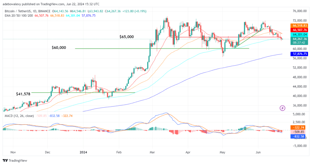 Trending Coins for June 22, 2024: ZRO, BIAO, STRUMP, ZK, and BTC