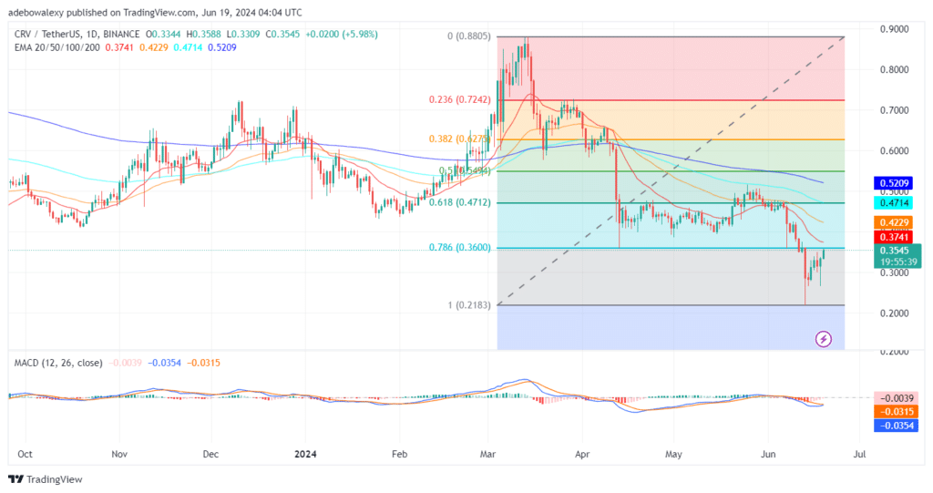 Curve (CRV) Takes an Upward Course Following a Deep Dive