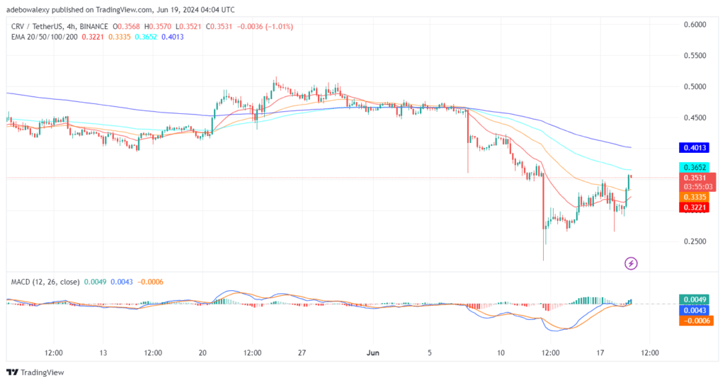 Curve (CRV) Takes an Upward Course Following a Deep Dive