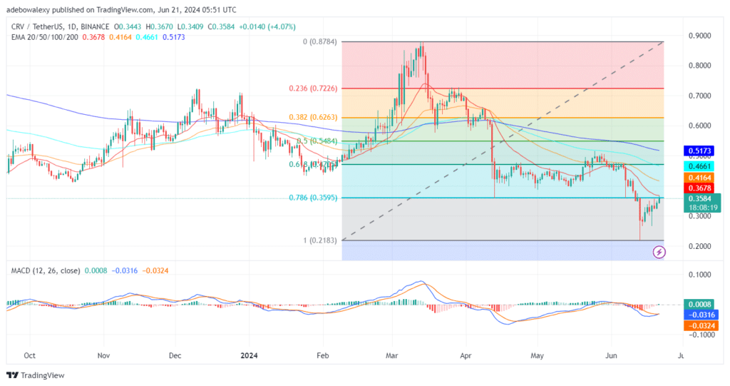 Curve (CRV) Extends Its Moderate Upside Correction