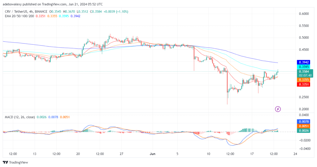 Curve (CRV) Extends Its Moderate Upside Correction