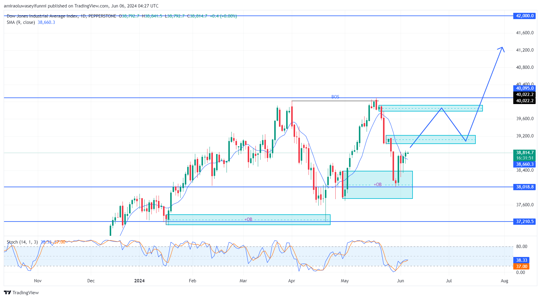 US30 Continues Upward as Price Bounces at Demand Zone