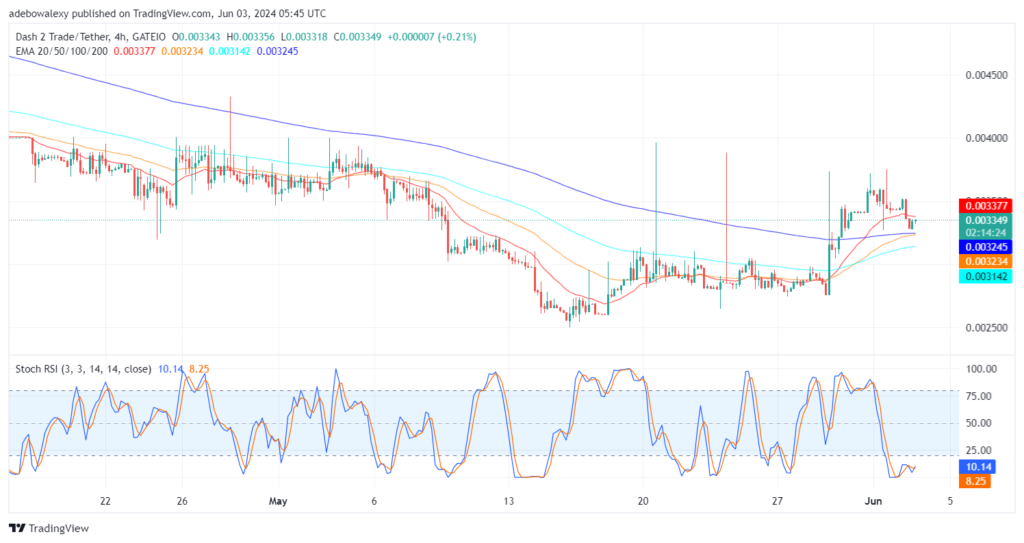 Dash 2 Trade Price Prediction for June 3: D2T Rebounds Off the $0.003250 Mark