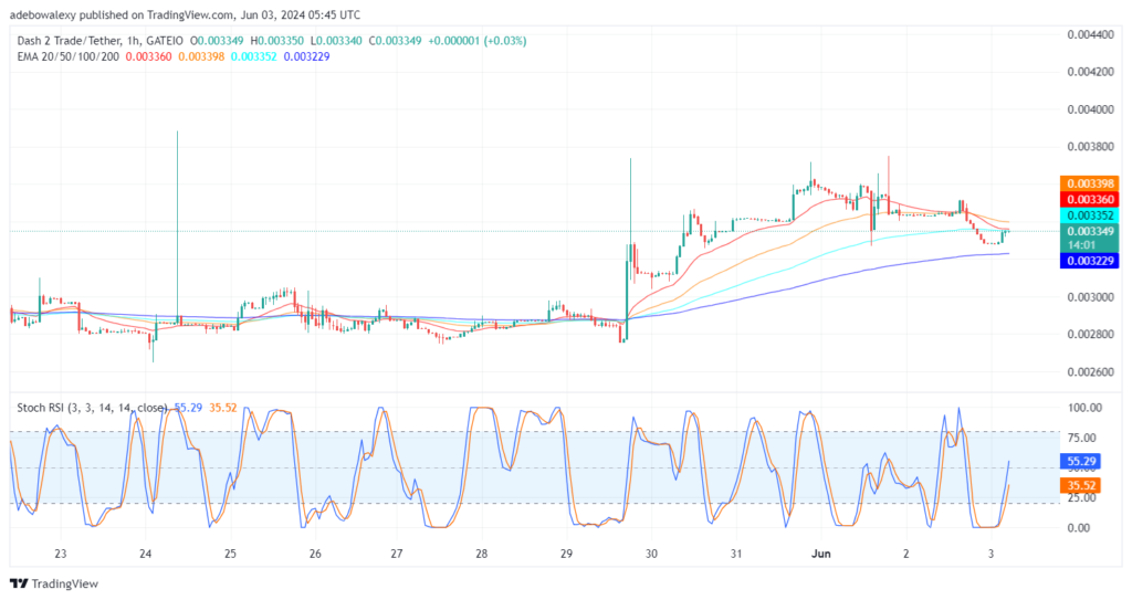 Dash 2 Trade Price Prediction for June 3: D2T Rebounds Off the $0.003250 Mark