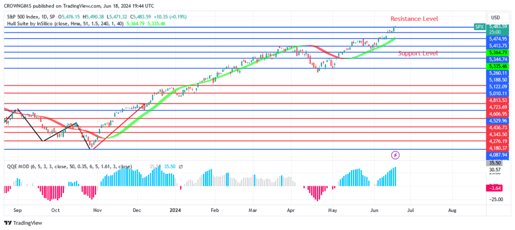 S&P 500 Price May Keeps Going Higher Above 83