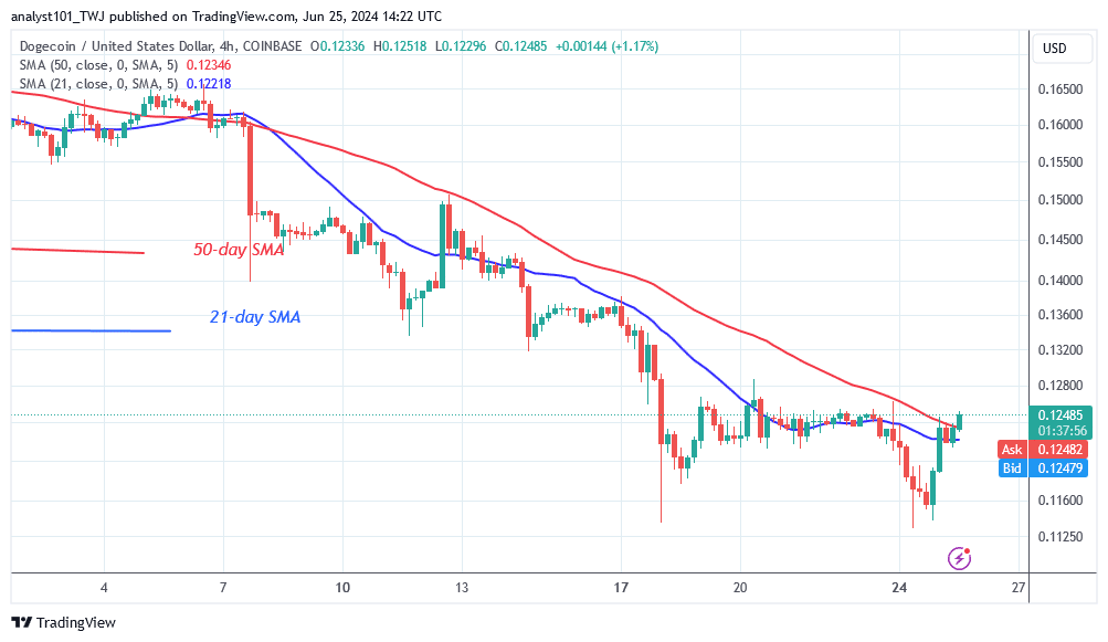 DOGE Rise Slows at $0.128 as Bears Renew Bearish Momentum