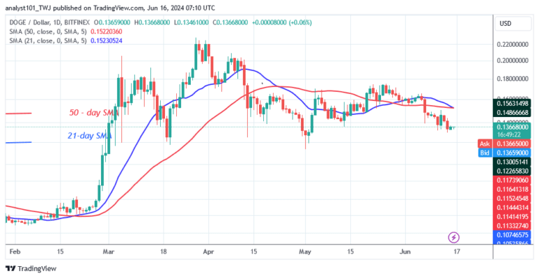 DOGE Fluctuates but It Steadies Above the $0.13 Low