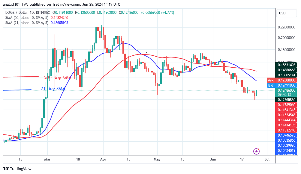 DOGE Rise Slows at $0.128 as Bears Renew Bearish Momentum