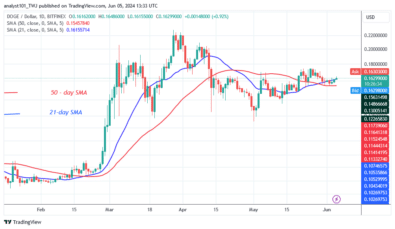 DOGE Oscillates Around the $0.165 Resistance Level