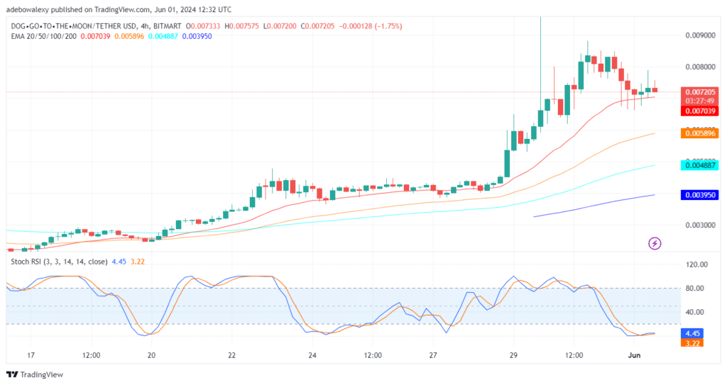 Trending Coins for June 1, 2024: NOT, STRUMP, DOG, MEW, and PEPE