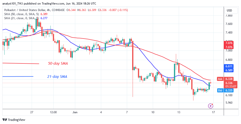 Polkadot Slides as Bears Threaten to Short Below $6.20