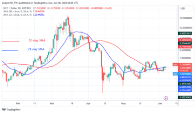 Polkadot Is in a Narrow Range but Faces Rejection at .30