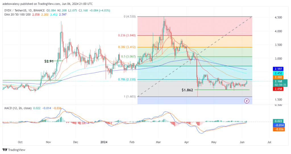 DYDXUSDT Is Attempting to Exit Trading Below the $2.230 Price Level