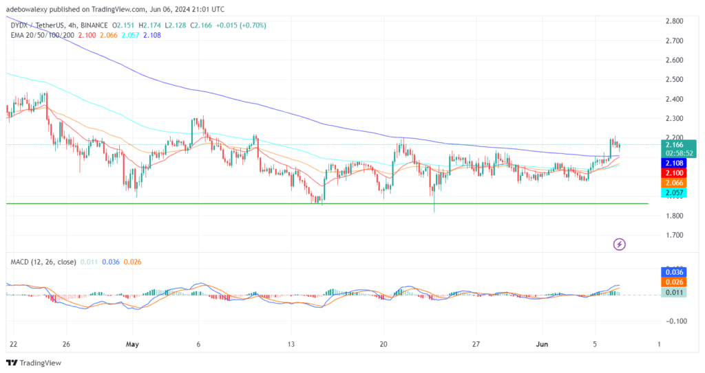 DYDXUSDT Is Attempting to Exit Trading Below the $2.230 Price Level