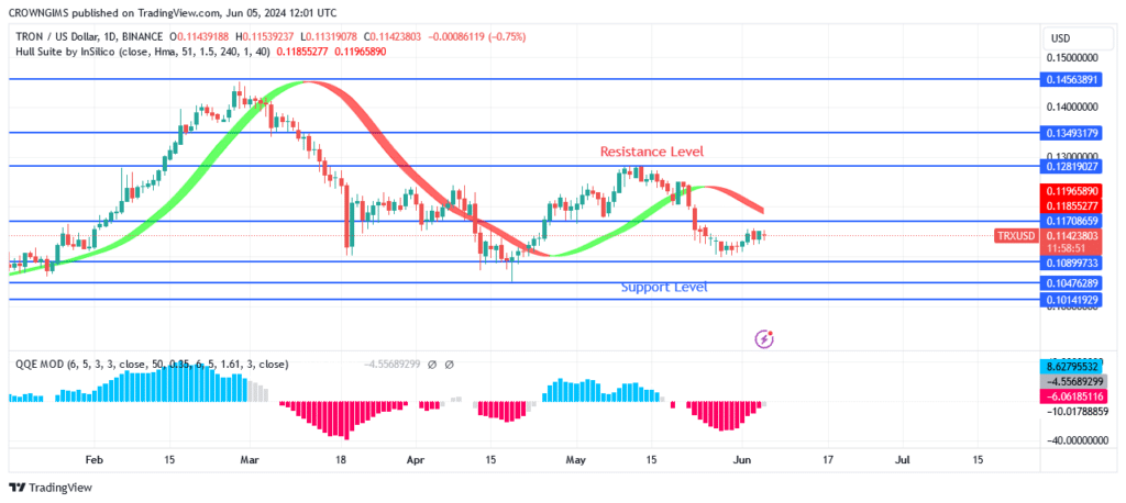 TRON (TRX/USD) Price: Bulls’ Pressure May Increase