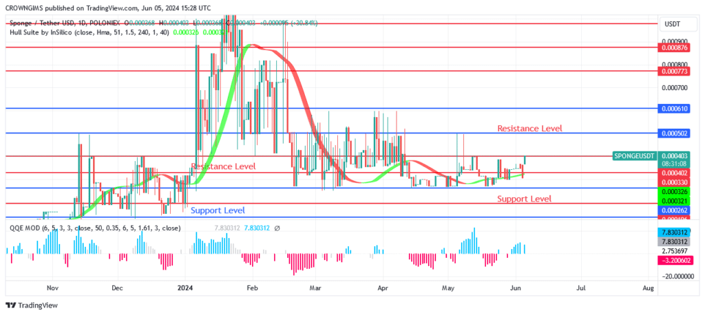 SPONGEUSDT Price Is Testing $0.000400 Level