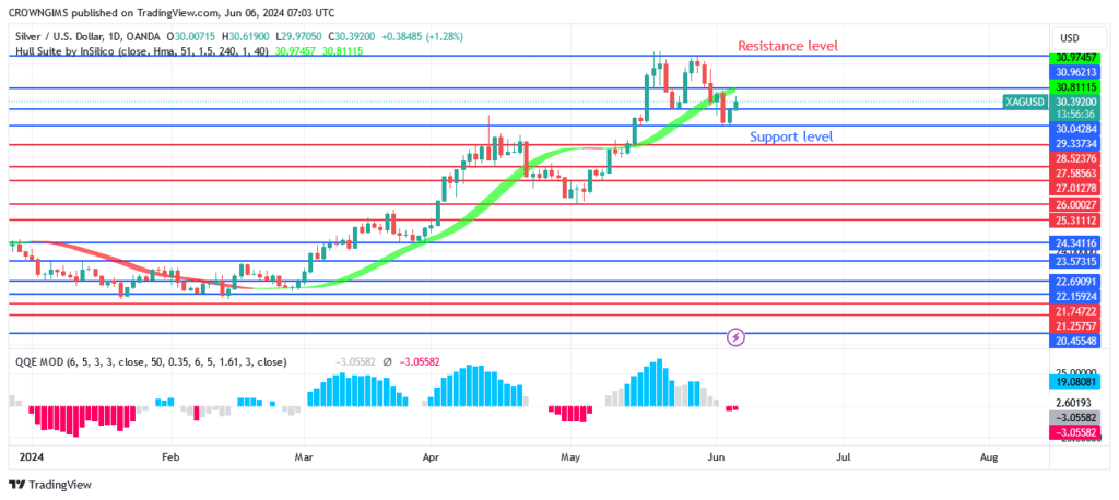 Silver (XAGUSD) Price: A Bearish Chart Pattern at $32 Resistance Level