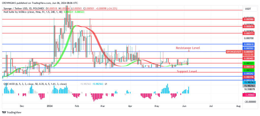 SPONGEUSDT Price Is Targeting $0.00061 Level