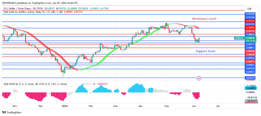 USDCHF Price: Buyers Are Defending $0.88 Support Level