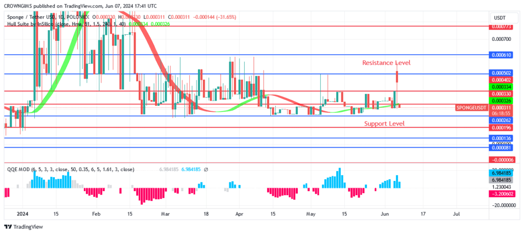 SPONGEUSDT Price Is Heading Toward $0.00061 Level