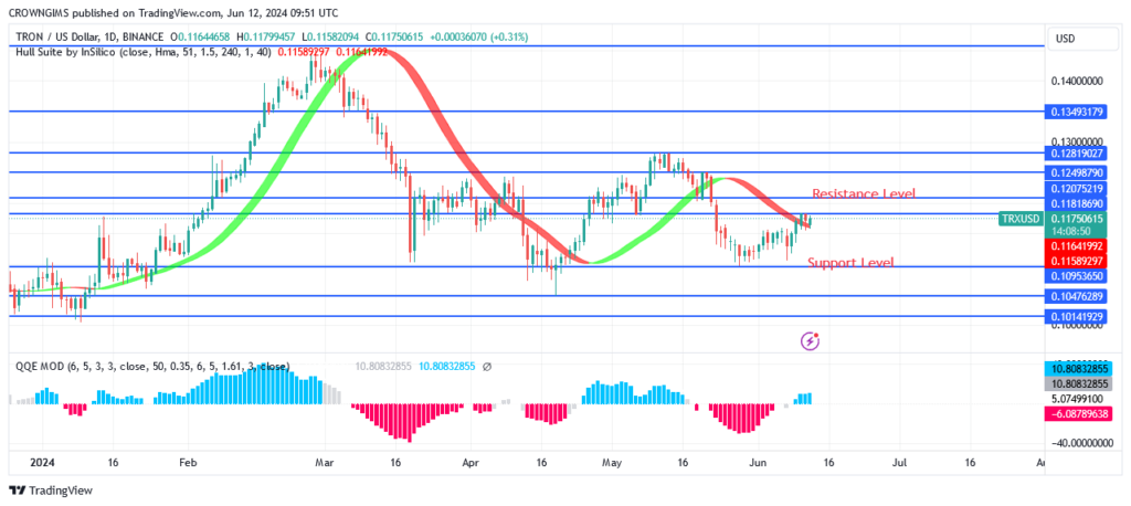 TRON (TRX/USD) Price: Buyers Are Trying to Dominate Over Sellers