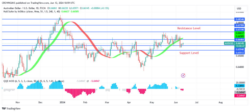 AUDUSD Price: Bull May Continue to Dominate Market