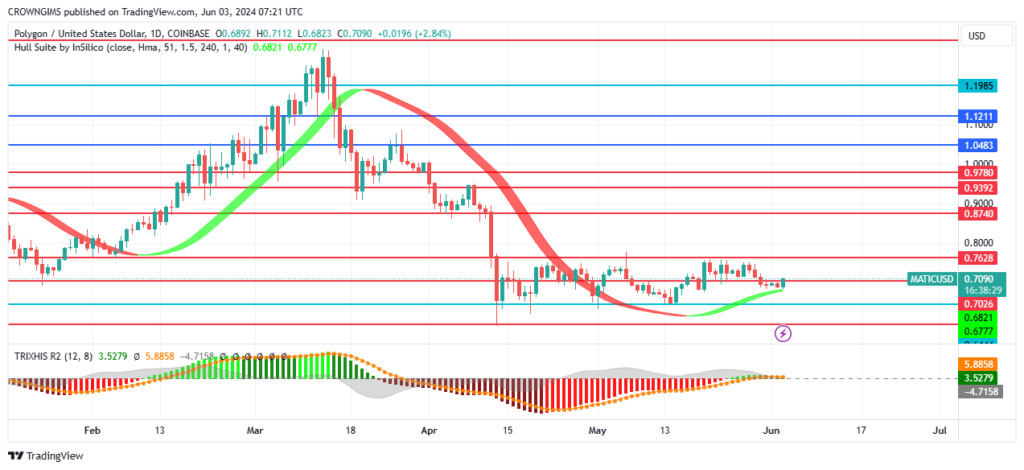 Polygon Price May Bounce Up at $0.65 Level