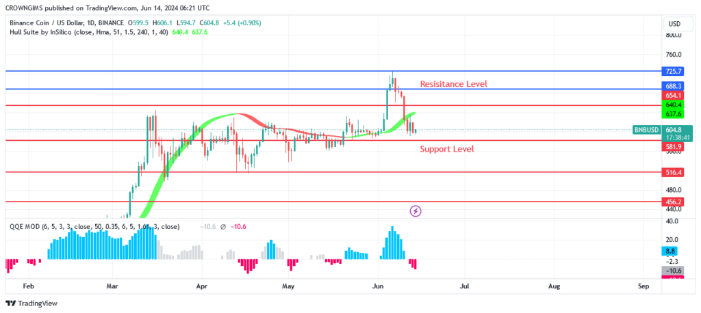 BNB (BNBUSD) Price Experiencing a Bearish Reversal at 5 Level