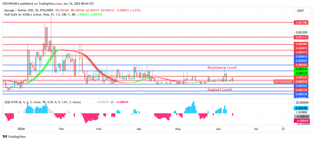 SPONGEUSDT Price Determine to Break Up $0.00061 Level