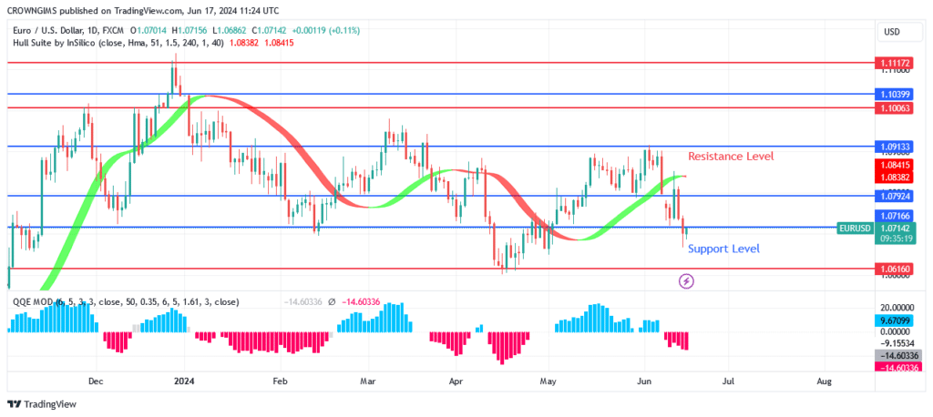 EURUSD Price May Retest Previous Low at $1.06 Level
