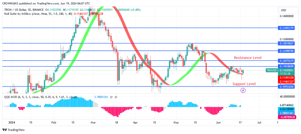 TRON (TRX/USD) Price May Reach $0.134 Incase Bulls Exert More Pressure