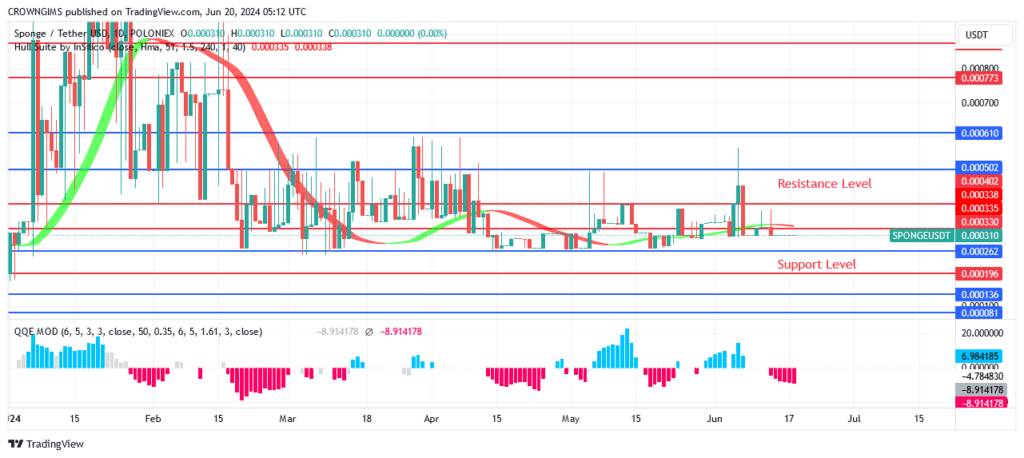 SPONGEUSDT Price: Formation of a Bearish Reversal Pattern at $0.00026 level
