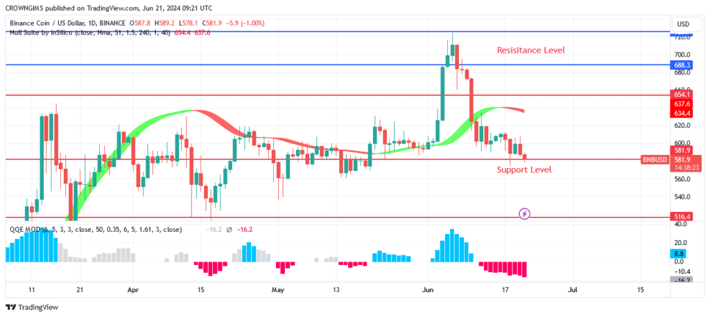 BNB (BNBUSD) Price: Bearish Pressure to Break Down 1 Level