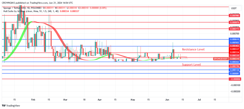 SPONGEUSDT Price: More Bullish Daily Candles Are Emerging