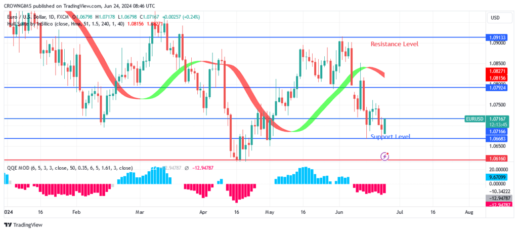 EURUSD Price May Rebound at .06 Level