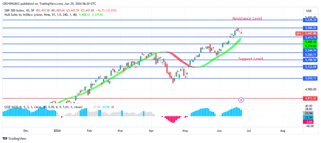 S&P 500 Price Tests 00 Resistance Level, What Else?