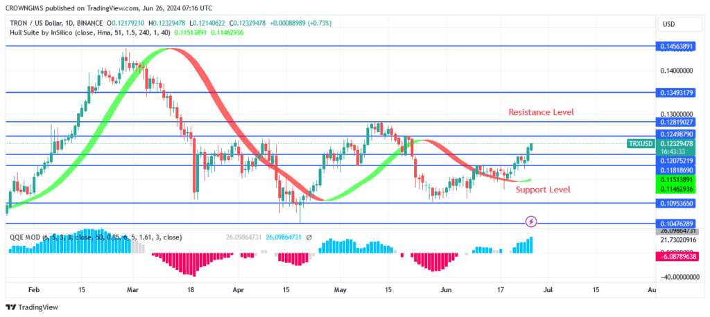 TRON (TRX/USD) Price Buyers Are Defending $0.120 Level