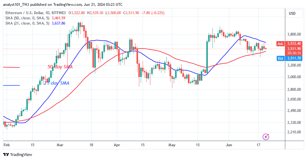 Ethereum Oscillates in a Range Due to Traders’ Hesitancy