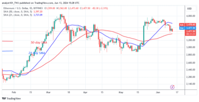 Ethereum Swings In A Range As It Hovers Above The ,400 Support
