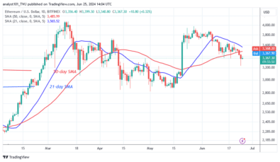 Ethereum Recovers but Struggles to Surpass ,400 Support