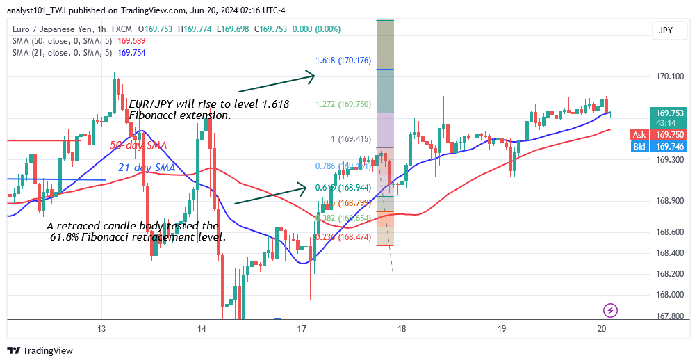 EUR/JPY Resumes Its Upward Path as It Approaches Level 170.00