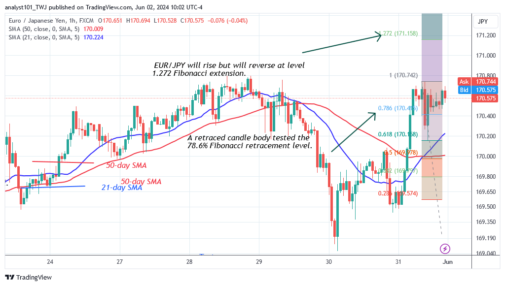 EUR/JPY’s Upward Trend Resumes Above Level 169.40