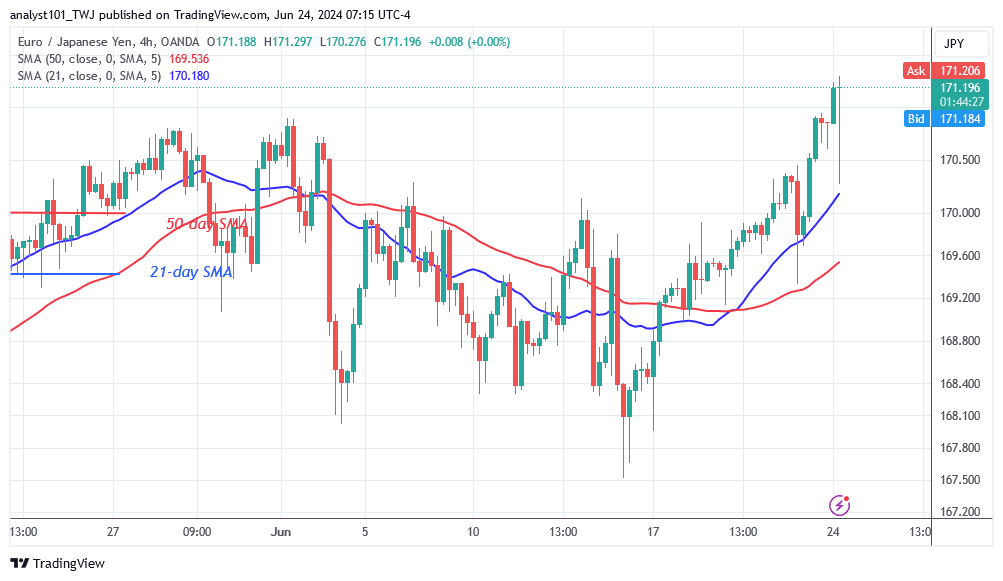 EUR/JPY Resumes Its Positive Trend above Level 171.00